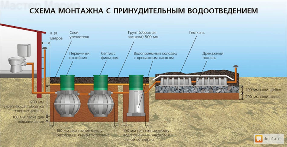 Устройство септиков при высоком уровне грунтовых вод своими руками Устройство септиков при высоком уровне грунтовых вод своими руками