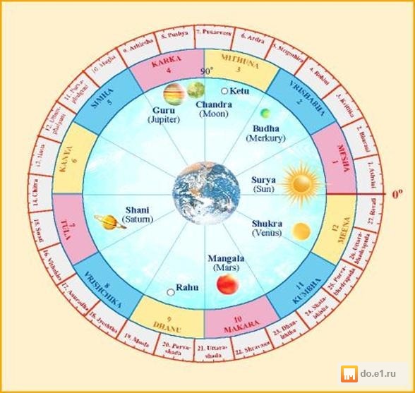 Периоды планет в джйотиш. Астрология Джйотиш. Планеты в знаках Джйотиш. Лунные стоянки Накшатры. Астрологическое расположение планет.